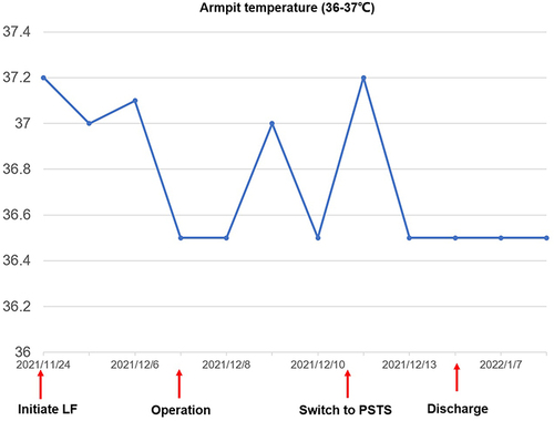 Figure 4 Record of the patient’s armpit temperature during hospitalization and followed-up.