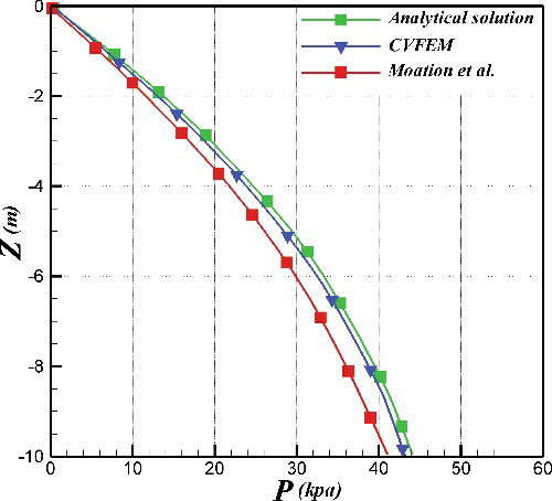 Figure 4. Comparison of the present result with the analytical result and that obtained by Maotian et al. (Citation2009).