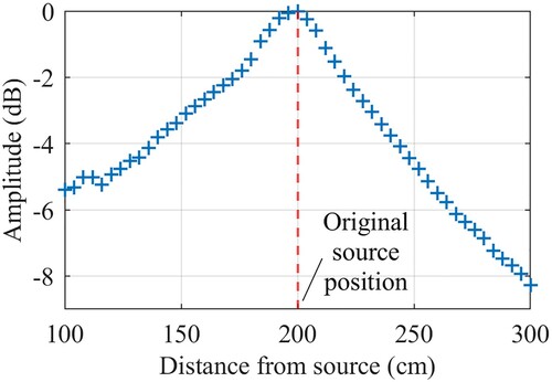 Figure 9 Multiple measurements are performed along the DN80 HDPE pipe at wavelength multiples to demonstrate spatial focusing. Maximum amplitude for the time reversed pressure field is observed at the location of the original source