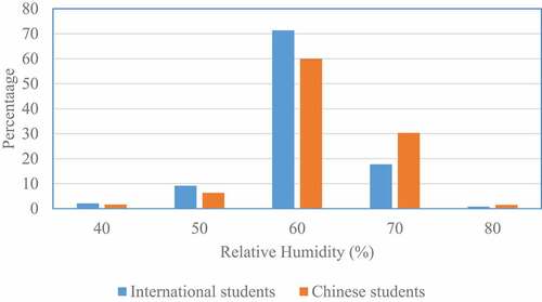 Figure 2. Indoor relative humidity distribution