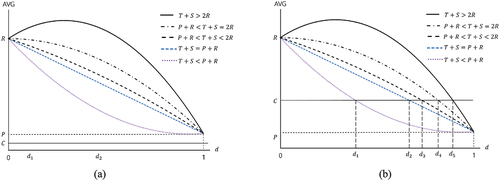 Figure 6. The effect of d when (a) C≤P and (b) P<C≤R.