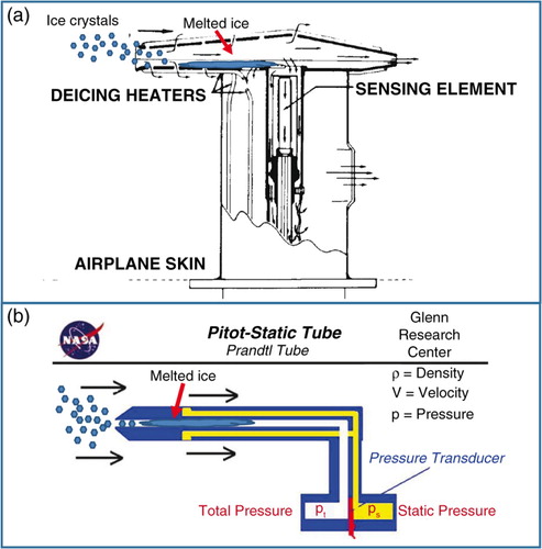 Fig. 12 As shown in these diagrams, (a) the aircraft temperature sensor and (b) airspeed sensor are susceptible to interference from high concentrations of ice crystals that enter the inlet and are melted by the sensor heaters, subsequently contributing to erroneous measurements.