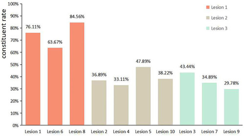 Figure 4 Constituent rate of the final BI-RADS assessment categories of each lesion.