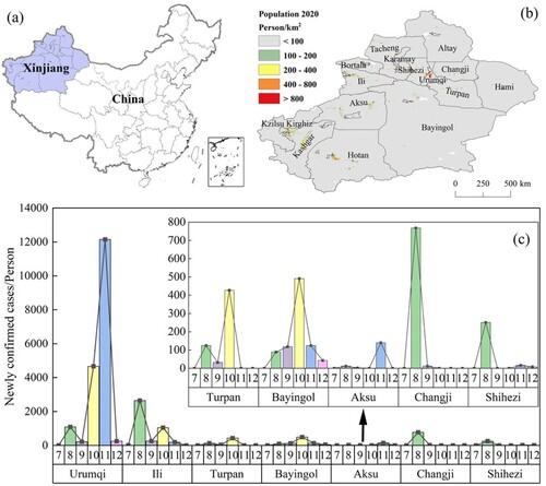 Figure 1. Geographical location, distribution of population, and newly confirmed cases of COVID-19 in the Xinjiang region: (a) Geographical location; (b) Population density distribution; (c) Distribution of newly confirmed cases.