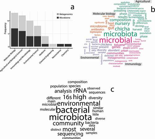 Figure 3. Language analysis through categorization and word clouds of the publications in Ecuador. a) Most studies are associated with the PubMed categories of molecular biology, agricultural and biological sciences, immunology and microbiology, and environmental science. b) The comparison cloud shows how the analyzed publications in the four most frequent PubMed categories differentiate in their use of concepts. c) The commonality cloud is a representation of the most frequent concepts used in all the surveyed publications