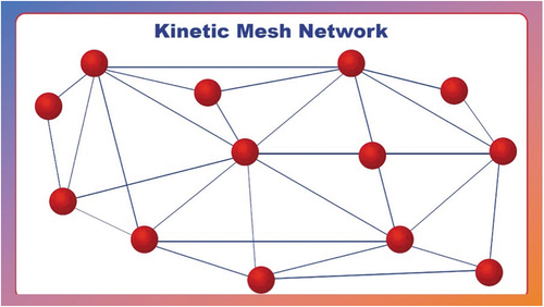 Diagram 6. Basic mesh network (kinetic)