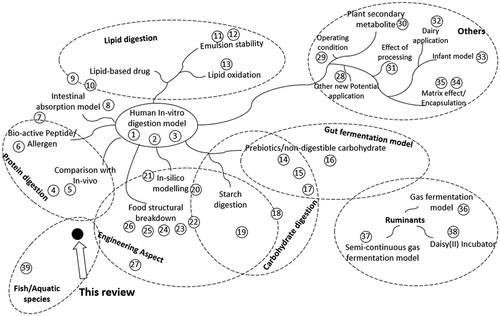 Figure 1. Current review articles on in-vitro gastrointestinal digestion of humans, ruminants, and aquatic species for several different topics. Proximity of the references to different topics indicates the salient feature of the review articles encompassing multiple topics. Numbered references are listed in Supplementary References