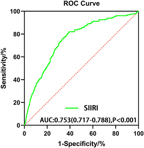 Figure 2 Receiver operating characteristic curve (ROC) analysis with the area under the curve of systemic immune inflammatory response index (SIIRI) in predicting major cardiovascular adverse events (MACEs).