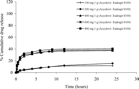 FIG. 6.  Dissolution profiles of the hollow microspheres containing different ratios of acyclovir:Eudragit S 100 in simulated gastric fluid pH 1.2.
