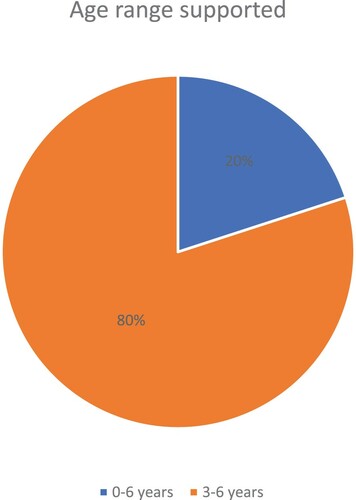 Figure 2. Age range supported by programmes.