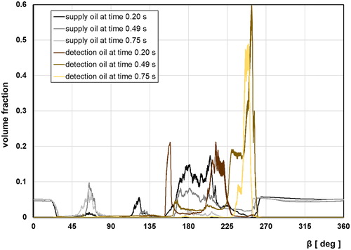 Figure 15. CFD simulation of the distribution of detector oil inside the oil collar at three consecutive time steps in accordance with the spatial distribution given in Figs. 10 to 12.