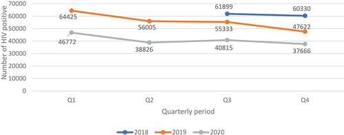 Figure 7. Quarterly data for people who tested HIV positive from July 2018 to December 2020.
