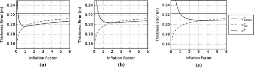 Figure 9. Estimated and actual thickness analysis error standard deviation as a function of the inflation factor for (a) Rtrue=Rdiag(b) Rtrue=R50 and (c) Rtrue=R150. Each experiment had an optimal inflation factor between 1 and 4. Underestimation of the inflation factor resulted in a divergence between the estimated and actual analysis error standard deviation. Overestimation of the inflation factor had a lesser effect.