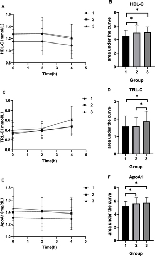 Figure 3 Changes in lipid levels and AUC of lipid after a high-fat diet in the three groups. (A) HDL-C. (B) AUC of HDL-C. (C) TRL-C. (D) AUC of TRL-C. (E) ApoA1. (F) AUC of ApoA1.