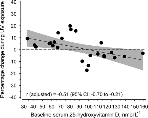 Figure 1. Relationship of changes in S-25(OH)D concentrations after the solar ultraviolet radiation exposure period to baseline concentrations.R adjusted for age, body mass index and Fitzpatrick’s skin type, p=0.011.