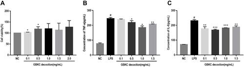 Figure 8 GBKC alleviates the secretions of IL-6 and TNF-α in LPS-induced MH-S cells. (A) Cell viability. Data are presented as the mean ± SD (n=3) *p< 0.05, compared with normal control (NC) group. (B) TNF-α. (C) IL-6. Data are presented as the mean ± SD (n=3) #p < 0.0001 compared with NC group. *p< 0.05; **p< 0.005; ***p< 0.0005, compared with the LPS group.