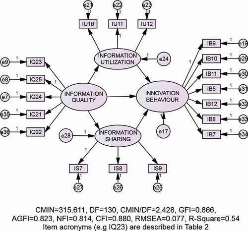 Figure 2. Effect of information quality, sharing and utilisation on innovation behaviour