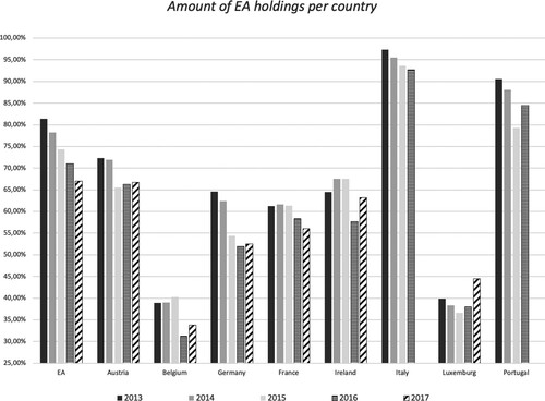 Figure 3. Geographical distribution (within or outside the euro area) of holders of non-covered debt securities. Own calculations.