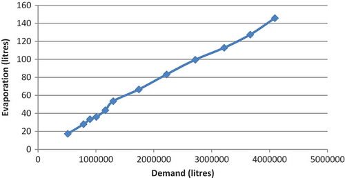 Figure 2. Cumulative totals of the monthly emission (evaporation) and demand.