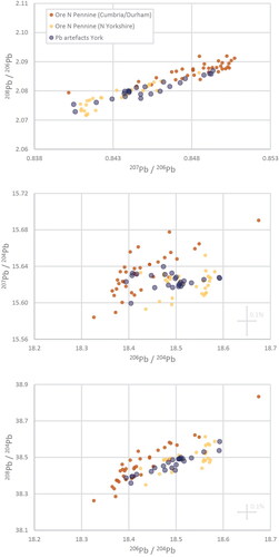 Fig 5 Comparison of the lead isotope ratios of the York lead artefacts from this study with ore from the North Pennines (North Yorkshire and Cumbria/Durham) (Rohl Citation1996; Scaife et al Citation2001).