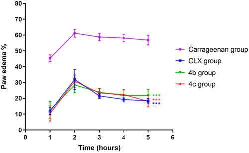 Figure 6. Effects of celecoxib (CLX), 4 b, and 4c on carrageenan-induced paw edoema. *** p < 0.001 compared to the carrageenan group.