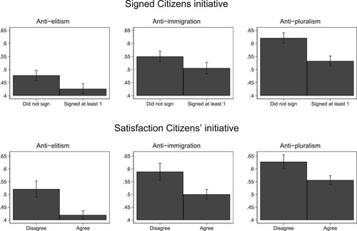 Figure 1. Mean scores across Signed a citizens’ initiative and Satisfaction with CI.Note: The bars indicate mean scores of populist attitudes depending on having signed at least one citizens’ initiative or nor and satisfaction with CI (Agree that the CI improved Finnish democracy). Spikes are 95% confidence intervals. All scales vary between 0 and 1. Weighted data.