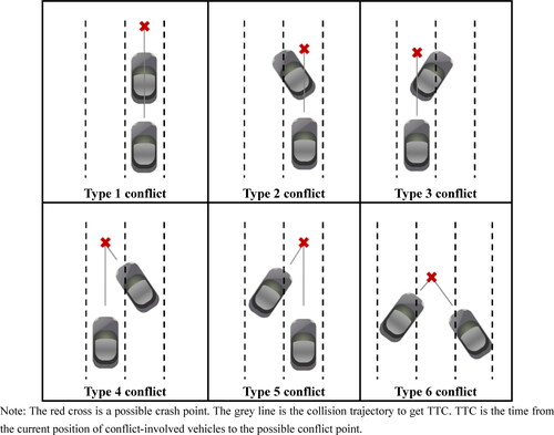 Figure 4. Types of conflicts.