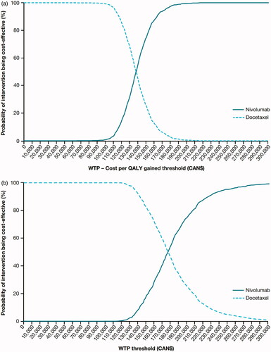 Figure 2. CEAC for squamous (a) and non-squamous (b) NSCLC in Canada. Abbreviations. CEAC, cost-effectiveness acceptability curve; QALY, quality-adjusted life-year; WTP, willingness to pay.