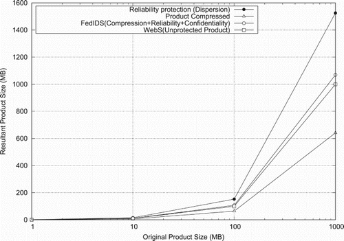 Figure 10. Storage utilization of FedIDS product protection.