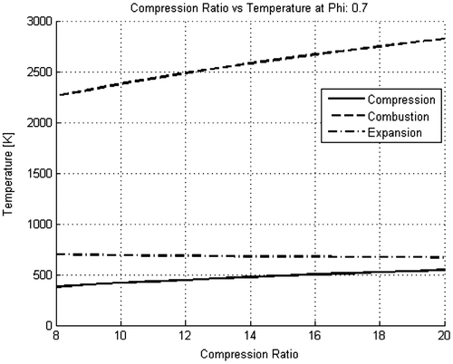 Figure 7. Temperatures for compression, combustion, and expansion for changing compression ratios.