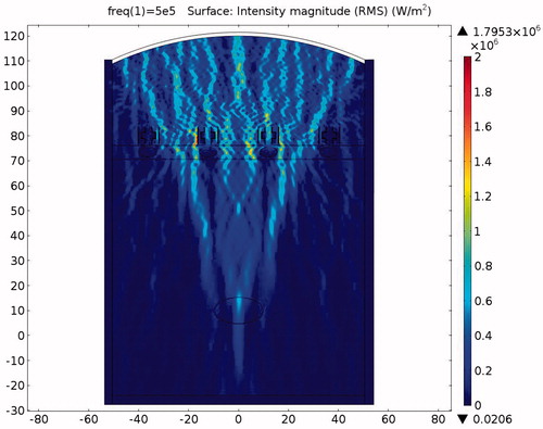 Figure 23. Sound intensity simulation in the presence of the expansion muffler structure (x axis is in mm, y axis is in Pa).