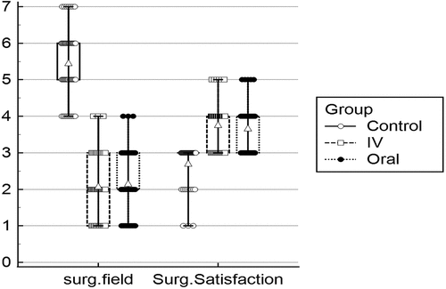 Figure 2. Box plot for surgical fields score and surgeon satisfaction. Box represents the interquartile range. Arrowhead inside the box represents the mean. Whiskers represent minimum and maximum values. ●, □, ○ represent cases.