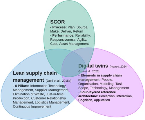 Figure 1. Theoretical background and research scope. Notes: The illustration of theoretical background and research scope of this work.