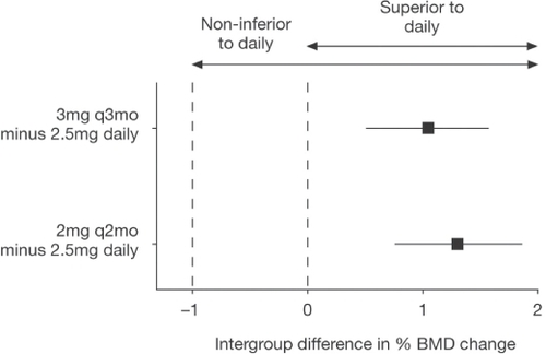 Figure 8 Noninferiority analysis of mean change (%) from baseline in lumbar spine (L2–L4) BMD after 1 year in the PP population. Squares and horizontal lines show the mean difference (and 95% CI) between each group receiving iv medication and the group receiving oral medication (expressed as iv minus oral) (CitationDelmas et al 2006).