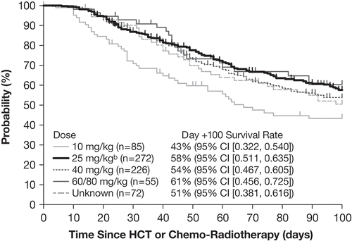 Figure 1. Outcome from international compassionate-use program [Citation63]. Survival to Day +100 by dose (N = 701). aVertical lines signify censored data. aExcludes nine patients with missing HSCT or nontransplantation-associated chemo-radiotherapy dates. bApproved dose in the European Union and in the United States. CI, confidence interval; HSCT, hematopoietic stem cell transplantation. Reprinted from Biology of Blood and Marrow Transplantation, 22/10, Corbacioglu S, et al, Defibrotide for the Treatment of Hepatic Veno-Occlusive Disease: Final Results From the International Compassionate-Use Program, 1874–1882, Copyright (2016), with permission from American Society for Blood and Marrow Transplantation. doi:10.1016/j.bbmt.2016.07.001. URL for Creative Commons user license: https://creativecommons.org/licenses/by-nc-nd/4.0/.