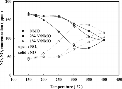 Figure 5. Effect of temperature on NO oxidation over NMO and V/NMO (SV = 60,000 hr−1, NO = 190 ppm, NO2 = 20 ppm, water vapor = 8%, O2 = 15%).