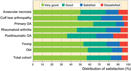 Figure 2. Subjective satisfaction in percent according to diagnosis (upper part), patient age at surgery (middle part), and the results for the whole cohort (lower part).