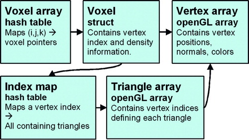 Figure 12. A summary of the structures connecting our volumetric (haptic rendering) and surface (graphic rendering) data. When a voxel is removed or modified, the corresponding vertices and triangles can be accessed from the (i, j, k) voxel index in approximately constant time.