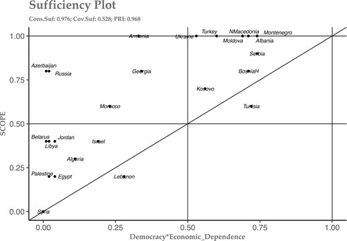 Figure 2. XY-plot for scope and democracy AND economic dependence. Note: ‘SCOPE’ is the abbreviation for the outcome ‘Migration Cooperation Extensity’.