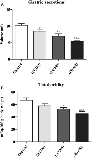 Figure 2.  Effect of Gymnema sylvestre (GS) (100, 200 400 mg/kg) on the (a) gastric secretions and (b) acidity in pylorus ligated rats. All treated groups were statistically compared to control (vehicle) group. Six rats were used in each group. Data were expressed as Mean±S.E.M and analyzed using one-way ANOVA and post hoc Student-Newman-Keuls multiple comparisons test. Statistical significane at *p < 0.05, **p < 0.01 and ***p < 0.001.