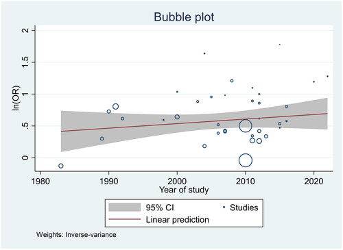 Figure 6. Meta-regression chart of the odds ratio of preterm birth upon the study year.