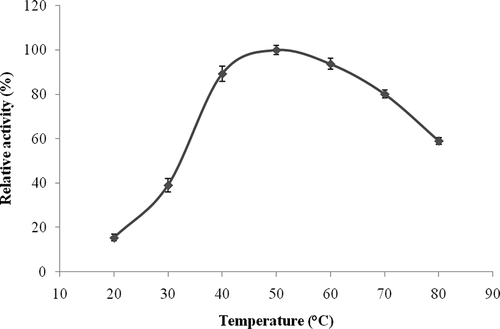 Figure 3 Temperature-activity profile of L. pyriforme β-glucosidase. The background hydrolysis of the substrate was deducted by using a reference sample of identical composition to the incubation mixture except for the enzyme. The activity was expressed as percent relative activity in relation to the temperature optimum, which was considered as 100%.