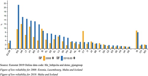 Figure 1. EU mobile citizens of working age (20–64) by country of citizenship, % of their home-country resident population. Source: Eurostat Citation2019a Online data code: lfst_lmbpcita and demo_pjangroup.