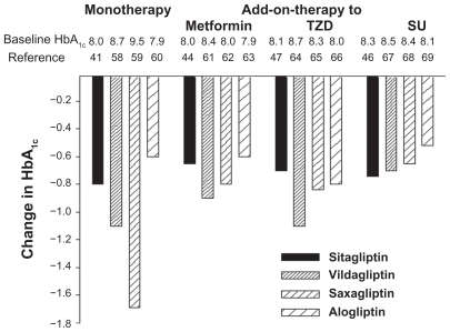 Figure 4 Changes in HbA1c during 24–26 weeks treatment with four different DPP-4 inhibitors in clinical trials, as monotherapy or as add-on to metformin, a thiazolidinedione (TZD) or a sulfonylurea (SU). Baseline HbA1c levels above column.
