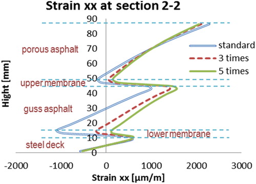 Figure 39. Strains at section 2–2 with the different bottom membrane stiffness.