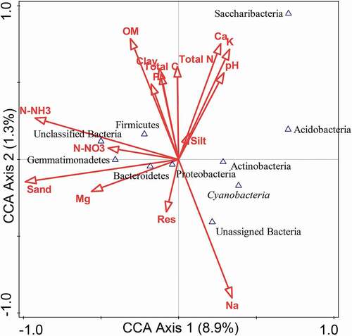 Figure 8. CCA plot of bacterial phyla and soil environmental variables.