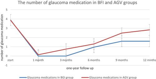 Figure 2 Graph demonstrating the mean number of glaucoma medications ± standard deviation after implantation of BGI or AGV in one-year follow-up. Error bars represent standard deviation.