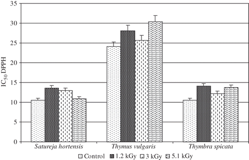 Figure 2 IC50 values (μg/ml) for methanolic extracts of S. hortensis, T. vulgaris, and T. spicata irradiated with various doses of gamma irradiation.