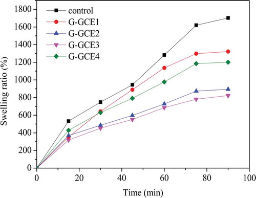 FIGURE 3 Swelling kinetics of xerogels with and without GCE.