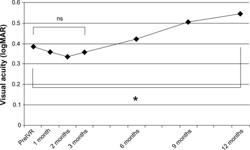 Figure 1 Mean changes in best corrected visual acuity of initial non-responders.(/p)(p)There was no significant difference between the mean best BCVA of initial non-responders before IVR (0.39 logMAR), and the mean BCVA after initial therapy (0.36 logMAR), but it decreased significantly to 0.55 logMAR at 12 months after the beginning of initial therapy (*P = 0.021; paired t-test).